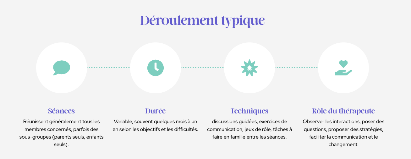 Deroulement-therapie